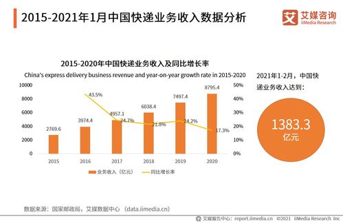 2020年中國快遞物流行業(yè)數(shù)據(jù)分析 業(yè)務收入8795.4億元與在線數(shù)據(jù)處理交易業(yè)務的協(xié)同發(fā)展